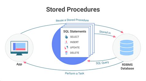 what is a stored procedure sql